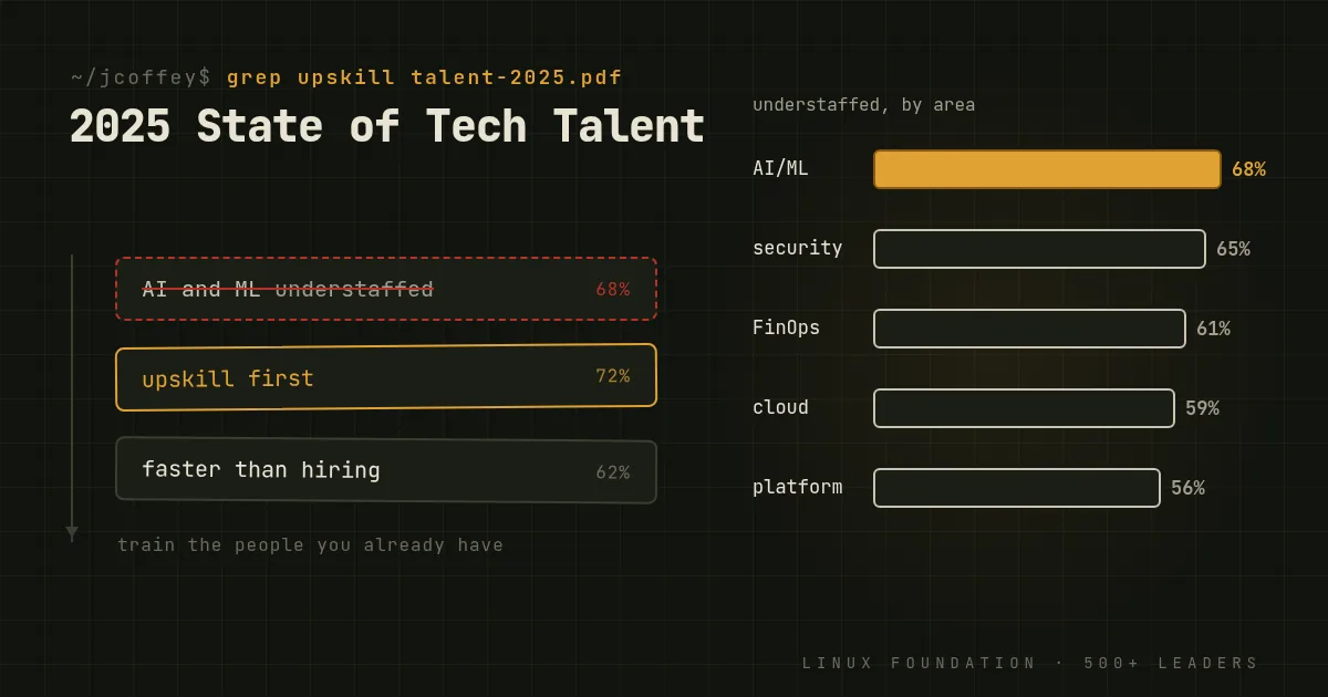 2025 State of Tech Talent Report