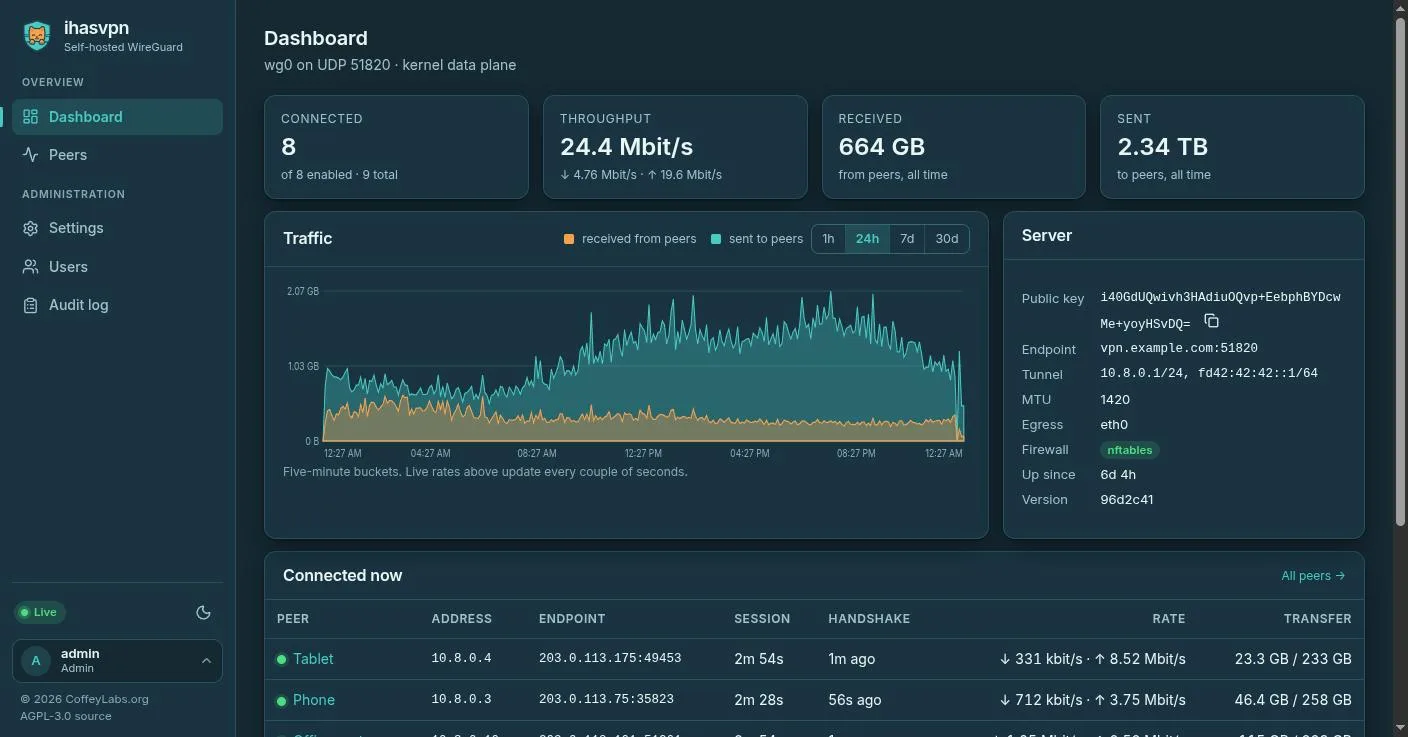 The ihasvpn dashboard: connected devices, live throughput, a day of traffic and the server's details