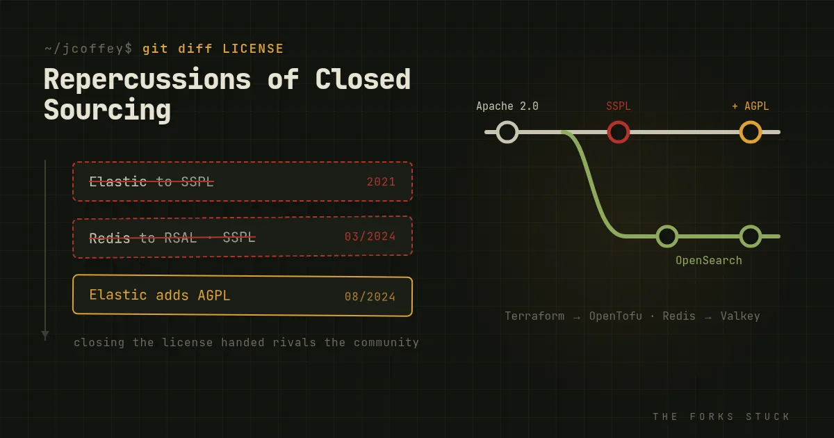 Repercussions of Closed Sourcing